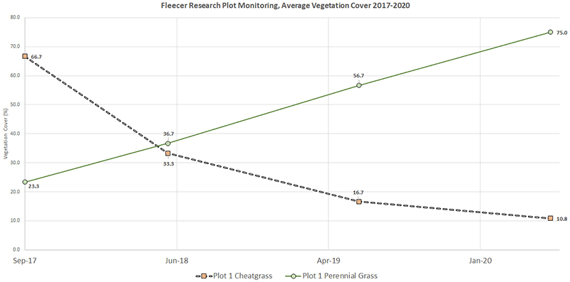 Fleecer Wildlife Management Area Perennial vs Annual Vegetation graph