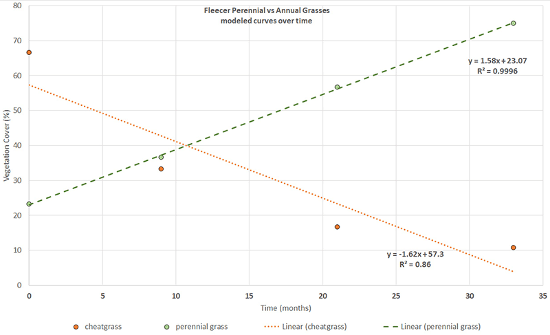 Fleecer Wildlife Management Area Perennial vs Annual Vegetation graph