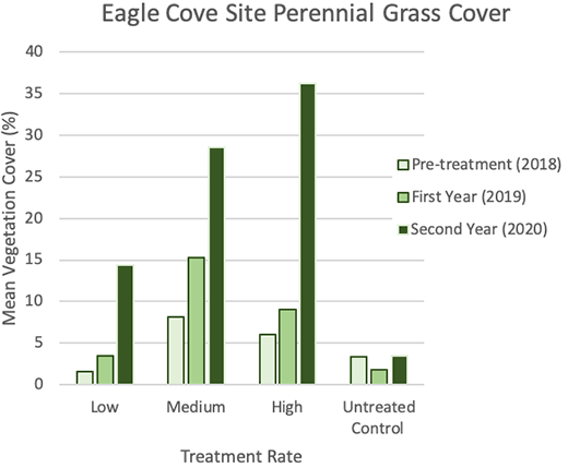 Eagle Cove Site Perennial Grass Cover Graph